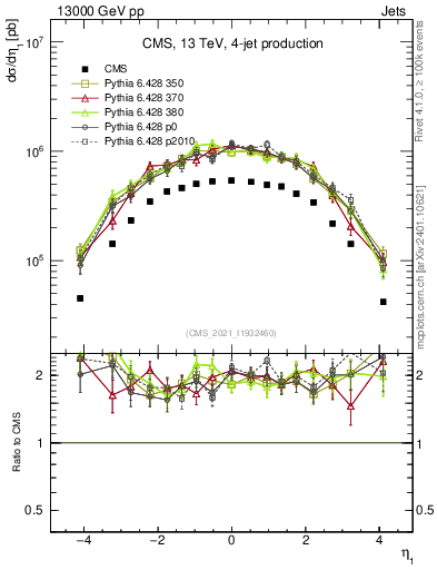 Plot of j.eta in 13000 GeV pp collisions