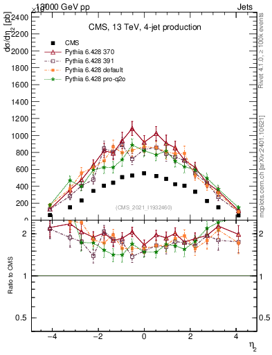 Plot of j.eta in 13000 GeV pp collisions