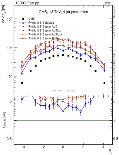 Plot of j.eta in 13000 GeV pp collisions