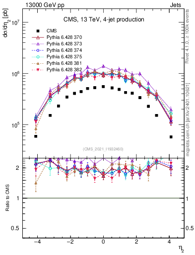 Plot of j.eta in 13000 GeV pp collisions