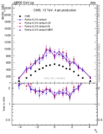 Plot of j.eta in 13000 GeV pp collisions