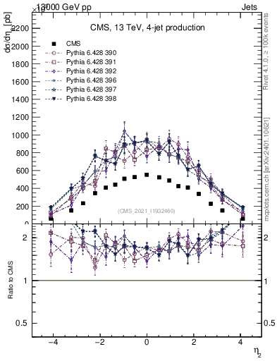 Plot of j.eta in 13000 GeV pp collisions