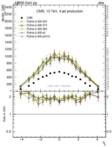 Plot of j.eta in 13000 GeV pp collisions