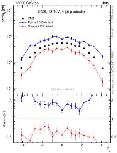 Plot of j.eta in 13000 GeV pp collisions