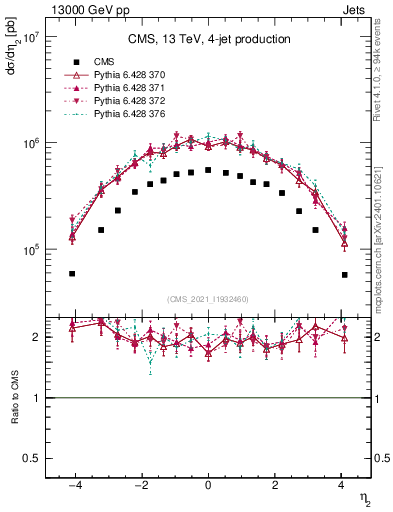 Plot of j.eta in 13000 GeV pp collisions