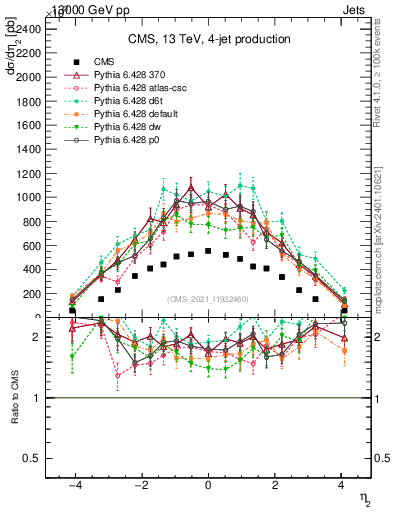 Plot of j.eta in 13000 GeV pp collisions
