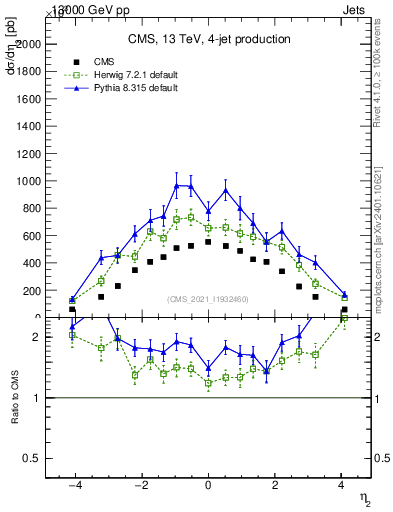 Plot of j.eta in 13000 GeV pp collisions