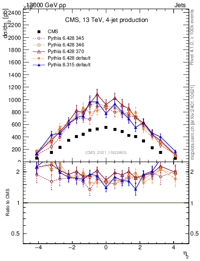 Plot of j.eta in 13000 GeV pp collisions