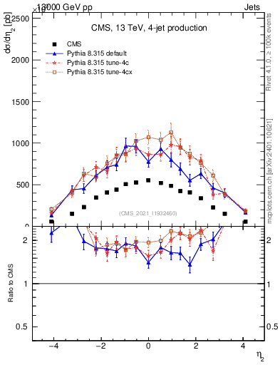 Plot of j.eta in 13000 GeV pp collisions
