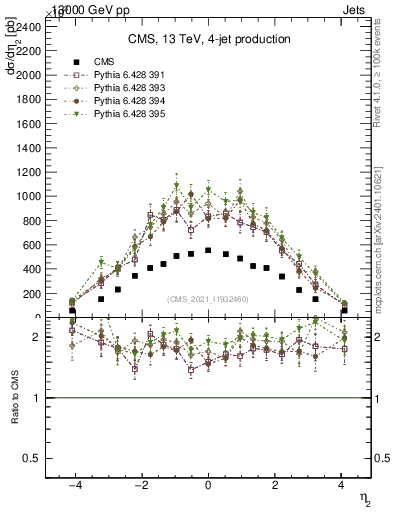 Plot of j.eta in 13000 GeV pp collisions