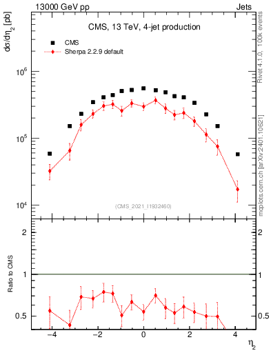 Plot of j.eta in 13000 GeV pp collisions