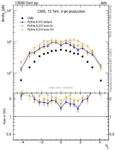 Plot of j.eta in 13000 GeV pp collisions