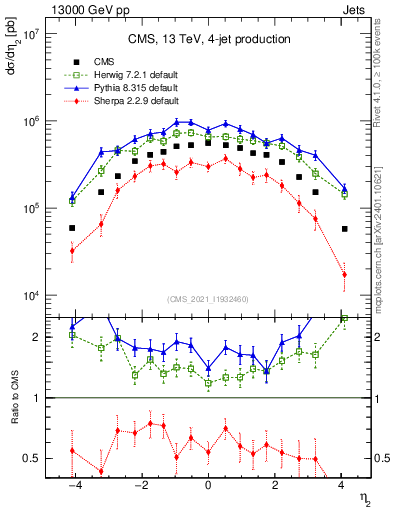 Plot of j.eta in 13000 GeV pp collisions