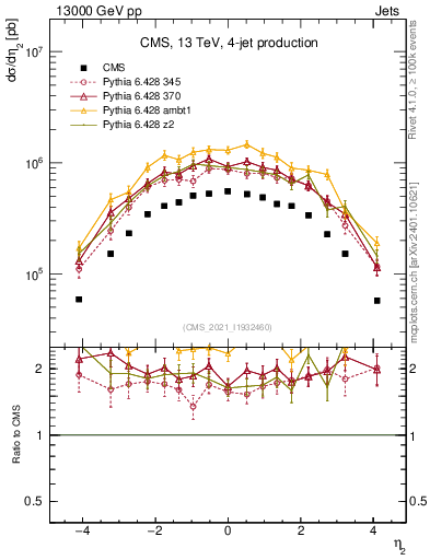 Plot of j.eta in 13000 GeV pp collisions