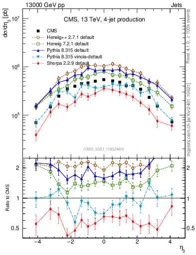 Plot of j.eta in 13000 GeV pp collisions