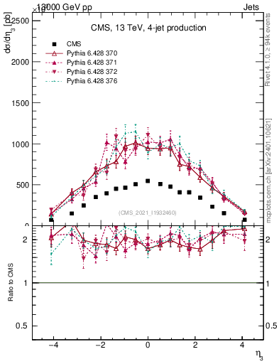 Plot of j.eta in 13000 GeV pp collisions