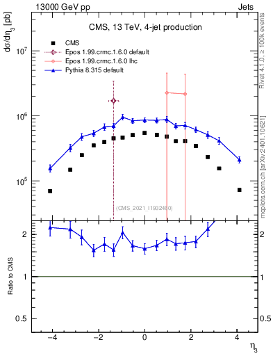 Plot of j.eta in 13000 GeV pp collisions
