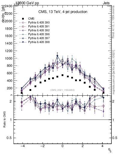 Plot of j.eta in 13000 GeV pp collisions