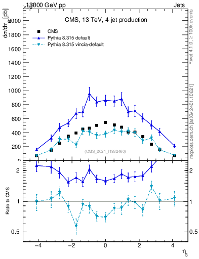 Plot of j.eta in 13000 GeV pp collisions
