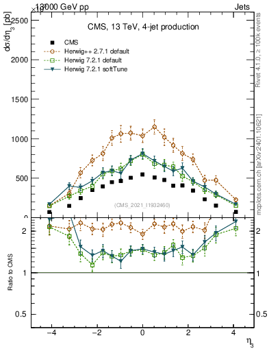 Plot of j.eta in 13000 GeV pp collisions