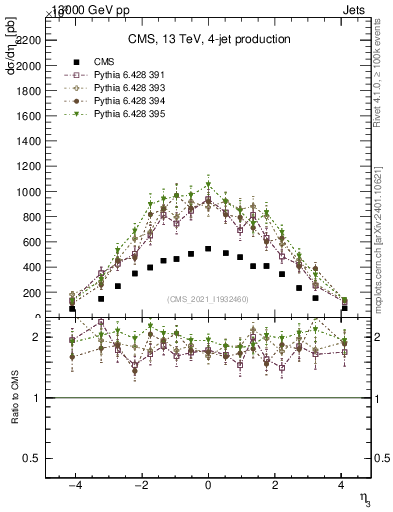 Plot of j.eta in 13000 GeV pp collisions