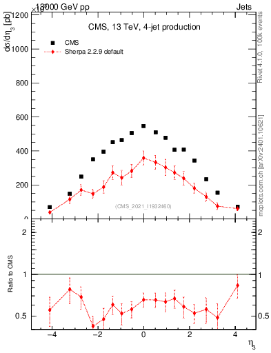 Plot of j.eta in 13000 GeV pp collisions