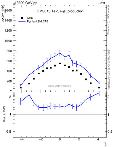 Plot of j.eta in 13000 GeV pp collisions