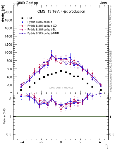 Plot of j.eta in 13000 GeV pp collisions