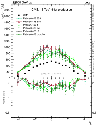 Plot of j.eta in 13000 GeV pp collisions