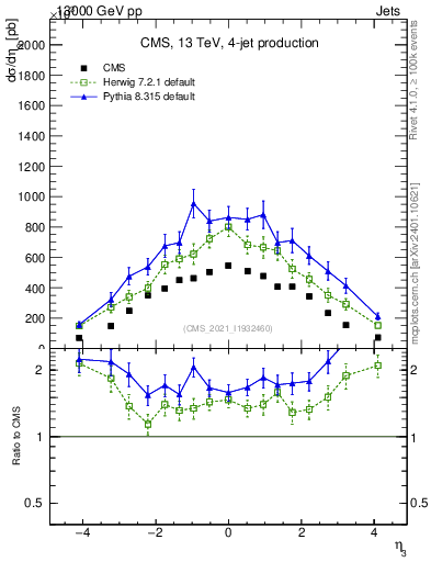 Plot of j.eta in 13000 GeV pp collisions