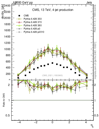 Plot of j.eta in 13000 GeV pp collisions