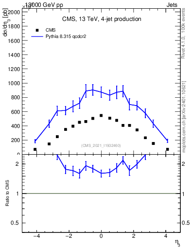 Plot of j.eta in 13000 GeV pp collisions