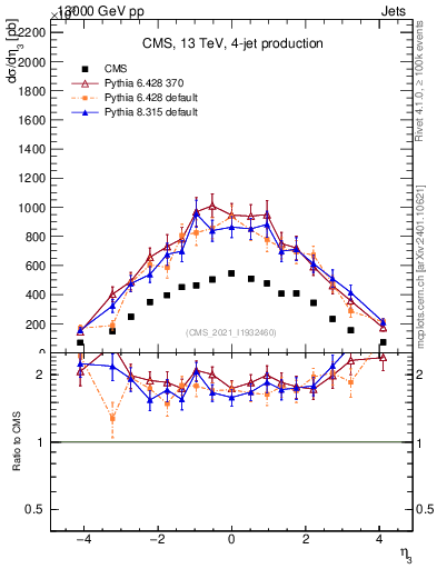 Plot of j.eta in 13000 GeV pp collisions