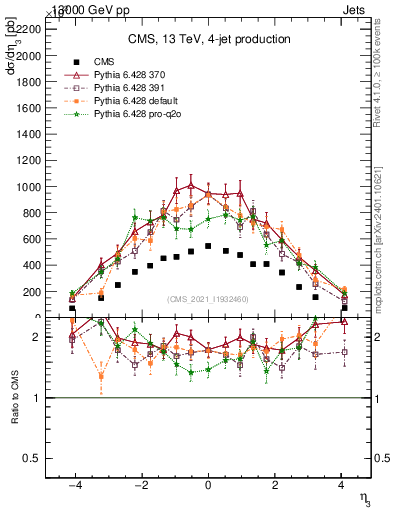 Plot of j.eta in 13000 GeV pp collisions