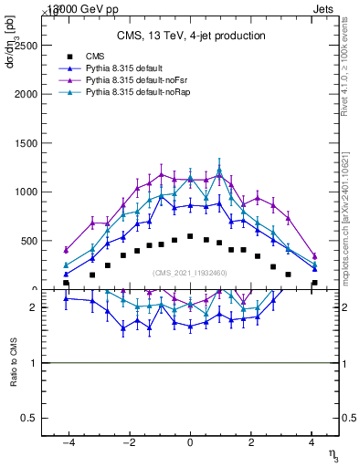 Plot of j.eta in 13000 GeV pp collisions