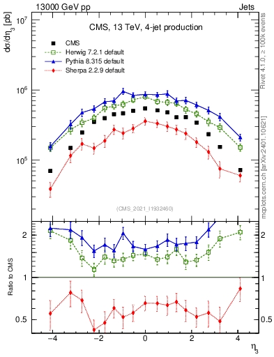 Plot of j.eta in 13000 GeV pp collisions