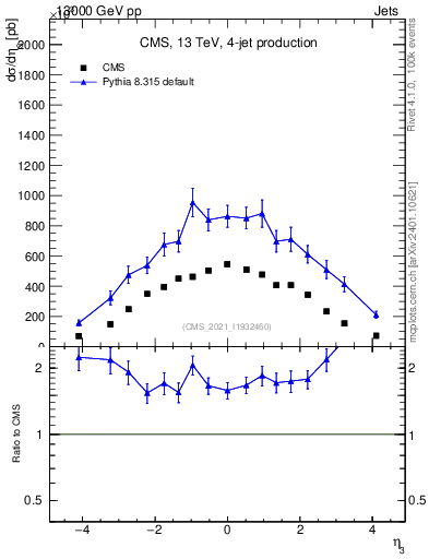 Plot of j.eta in 13000 GeV pp collisions
