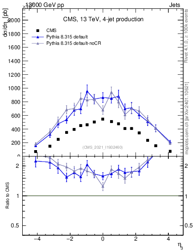 Plot of j.eta in 13000 GeV pp collisions
