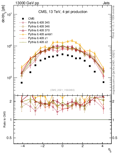Plot of j.eta in 13000 GeV pp collisions