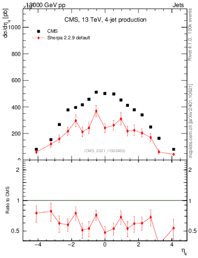Plot of j.eta in 13000 GeV pp collisions