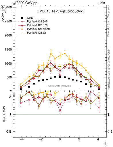 Plot of j.eta in 13000 GeV pp collisions