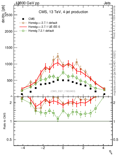 Plot of j.eta in 13000 GeV pp collisions
