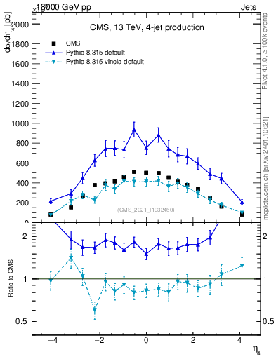 Plot of j.eta in 13000 GeV pp collisions