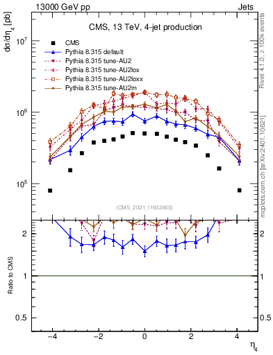 Plot of j.eta in 13000 GeV pp collisions