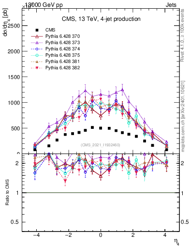 Plot of j.eta in 13000 GeV pp collisions