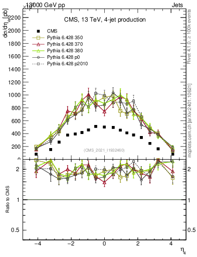 Plot of j.eta in 13000 GeV pp collisions