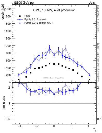 Plot of j.eta in 13000 GeV pp collisions