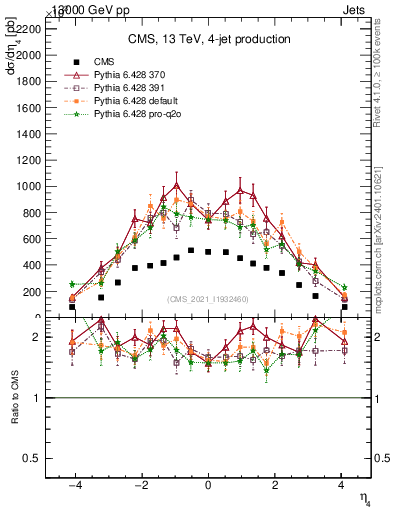 Plot of j.eta in 13000 GeV pp collisions