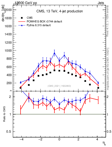 Plot of j.eta in 13000 GeV pp collisions