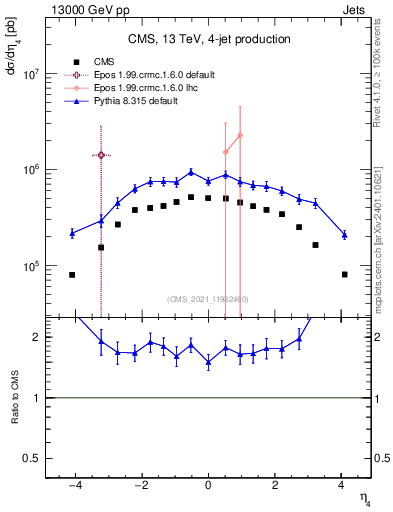 Plot of j.eta in 13000 GeV pp collisions